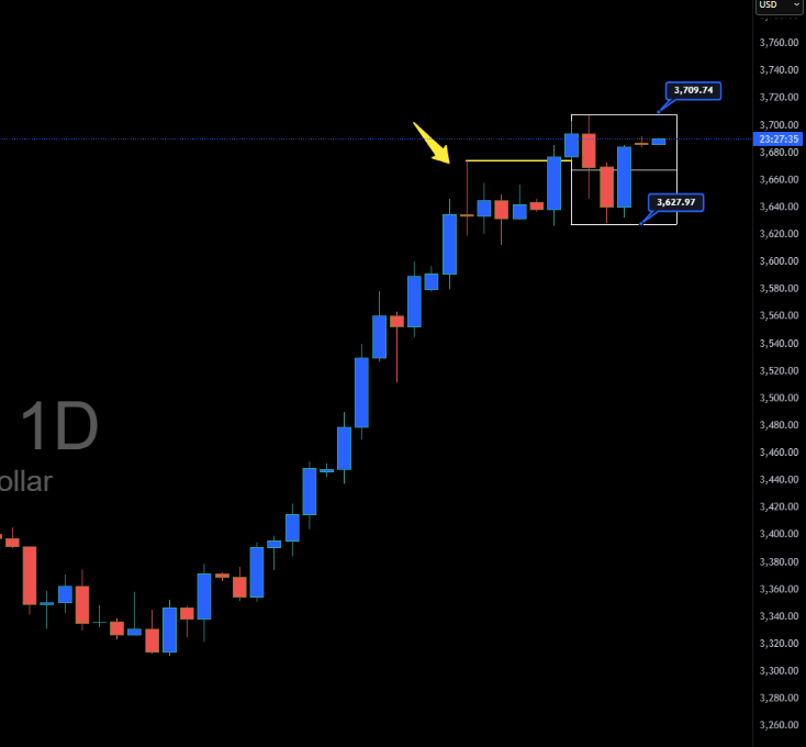 Gold Daily Market Update: Price Stuck Between $3,627 and $3,709 – Breakout Coming?
