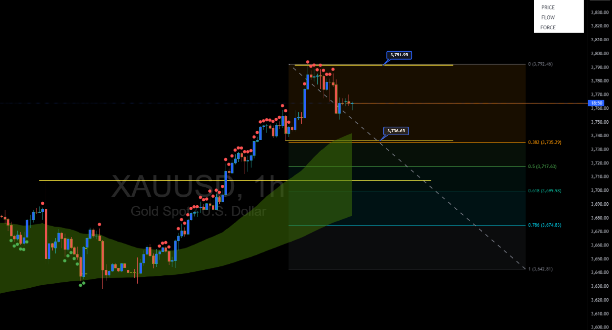 Gold Price Analysis Today: XAUUSD Consolidates Below $3,791 – Key Support at $3,736