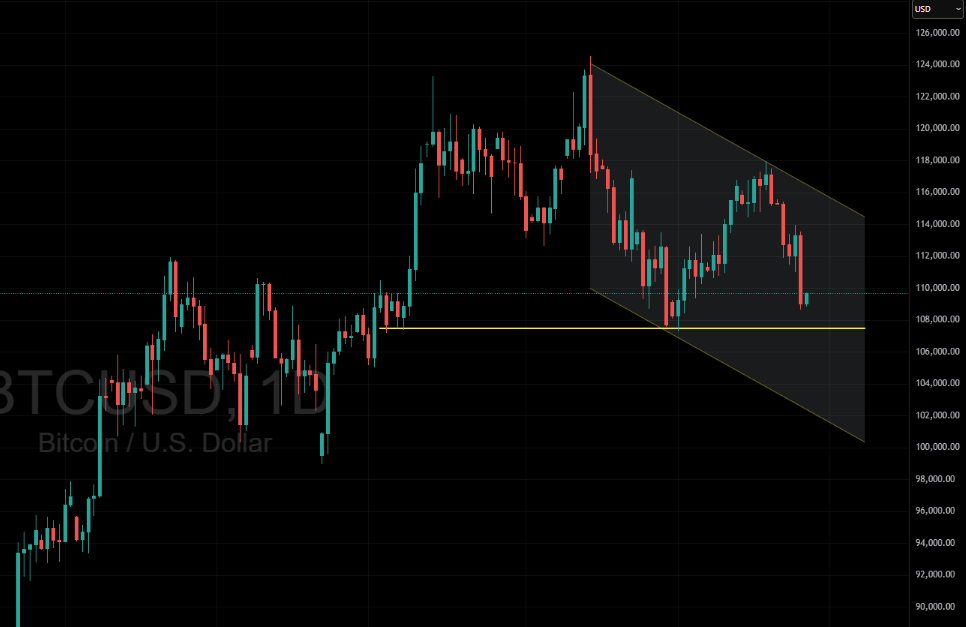 Bitcoin Price Analysis: BTC/USD Testing $110K Support Inside Bearish Channel