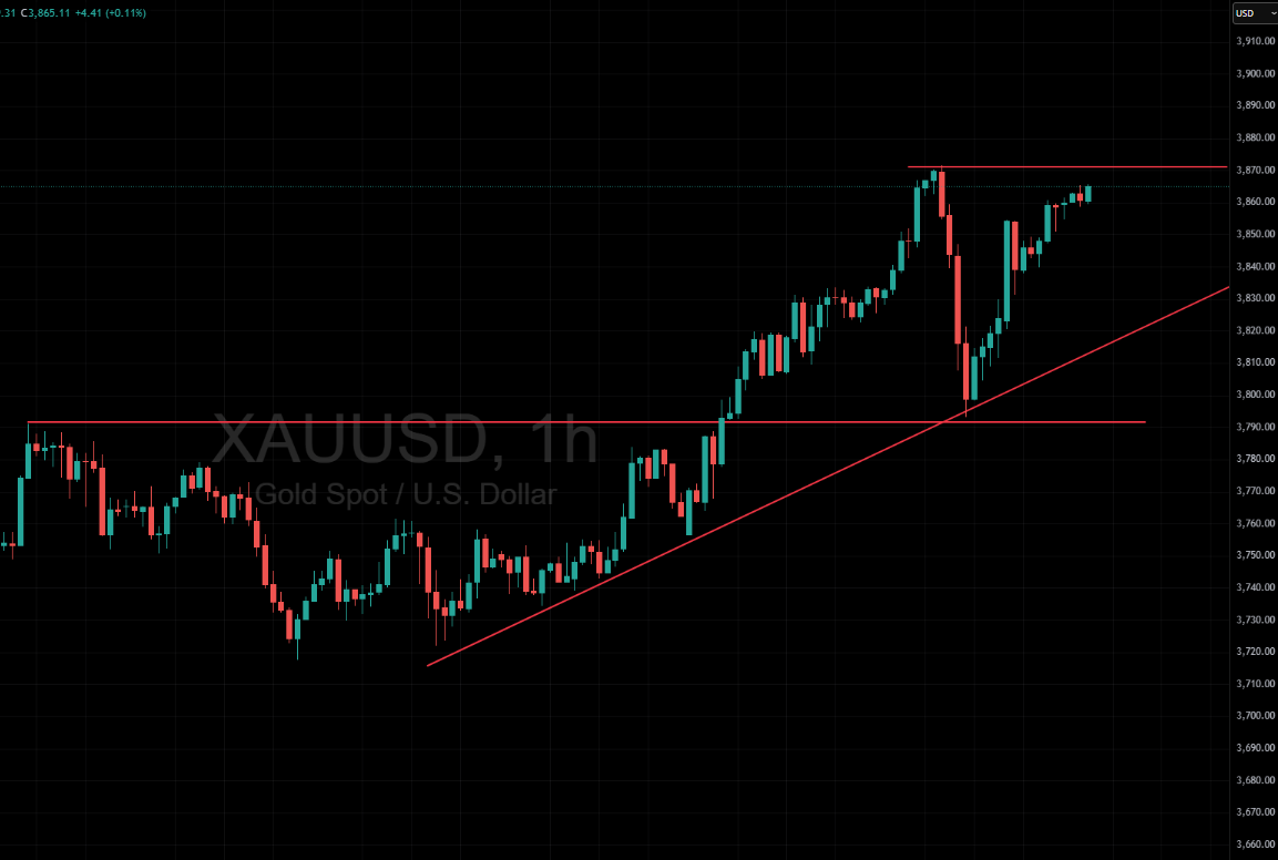 Gold Price Forecast Today: XAUUSD Breakout or Pullback Near $3,870 Resistance