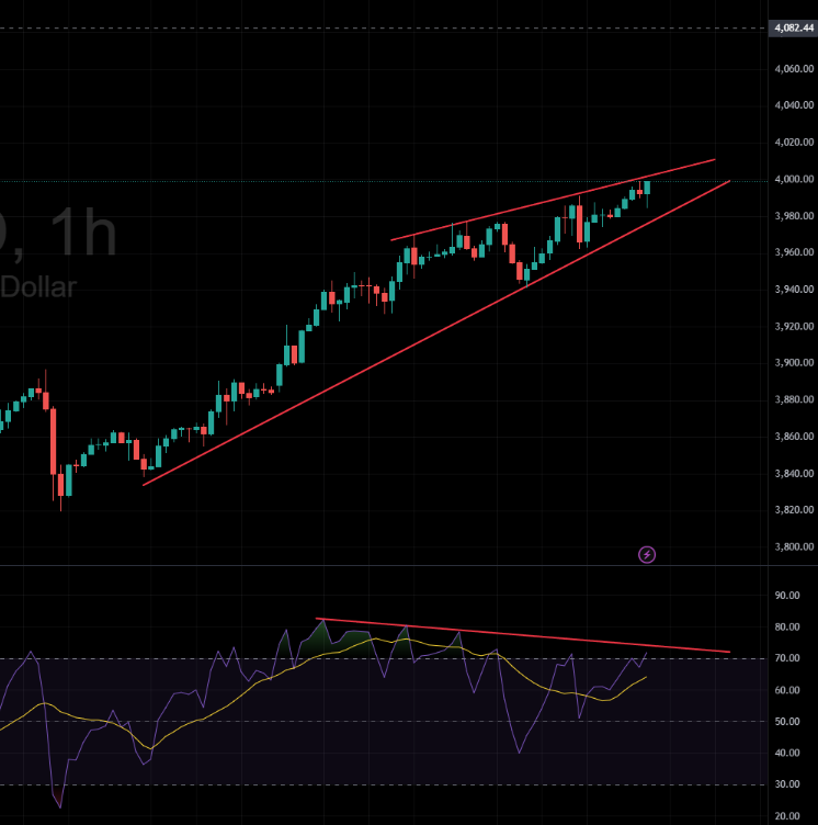 Gold Price Analysis: Rising Wedge and RSI Divergence Signal Possible Reversal