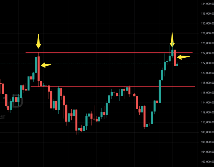 Bitcoin Battles Resistance at Record Highs — Is a Pullback Brewing?